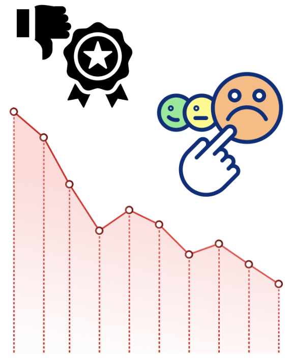 Chart with declining trend and bad customer feedback