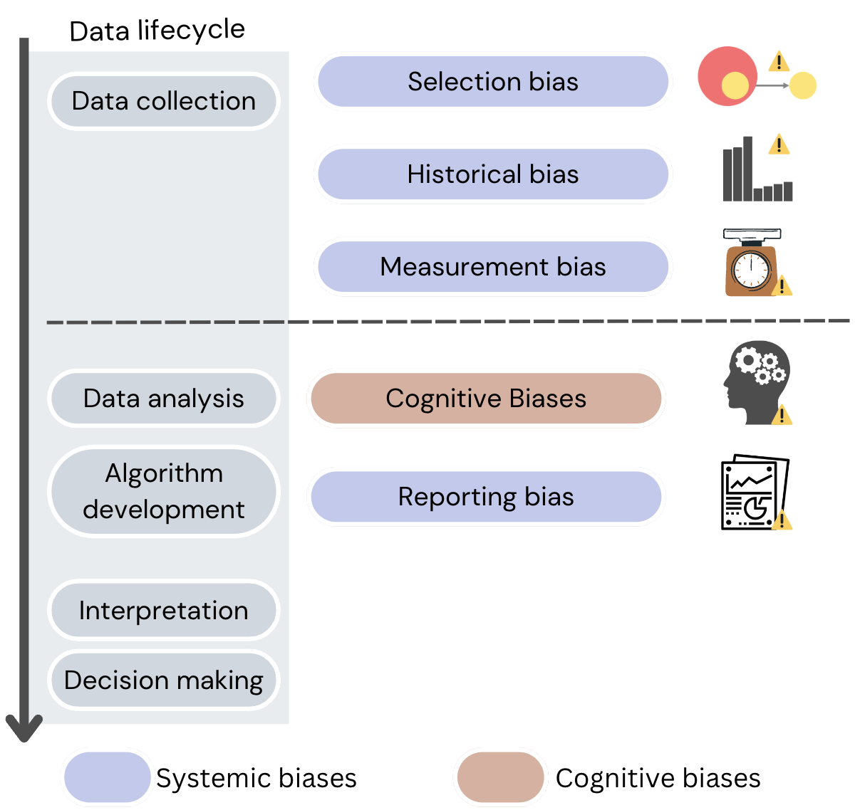 Diagram with biases in data lifecycle, data analysis