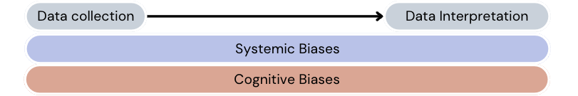 Data biases through data lifecycle