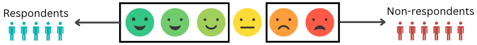 Satisfaction survey where respondents are satisfied and non-respondents are dissatisfied