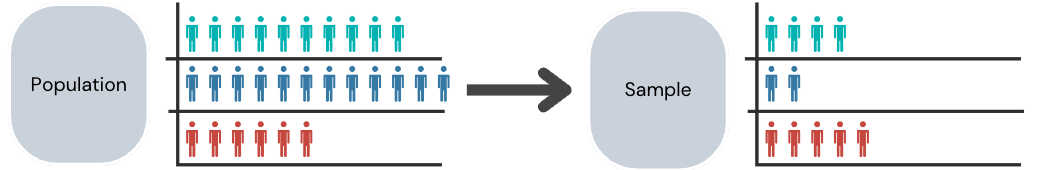 Diagram showing the population that is different from the sample.