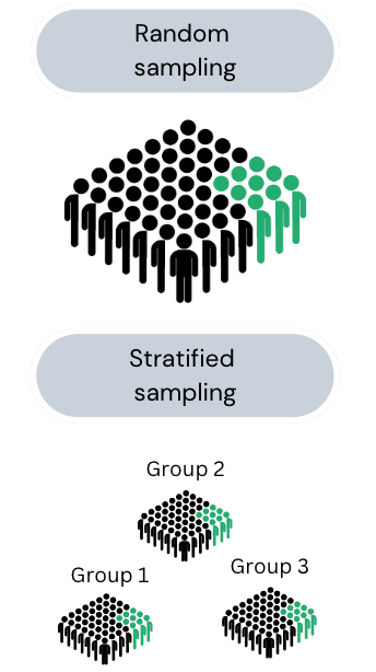 Diagram about random and stratified sampling