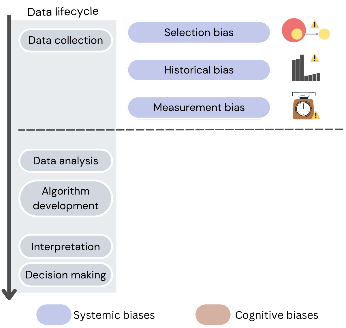 Diagram with biases in data lifecycle, data collection