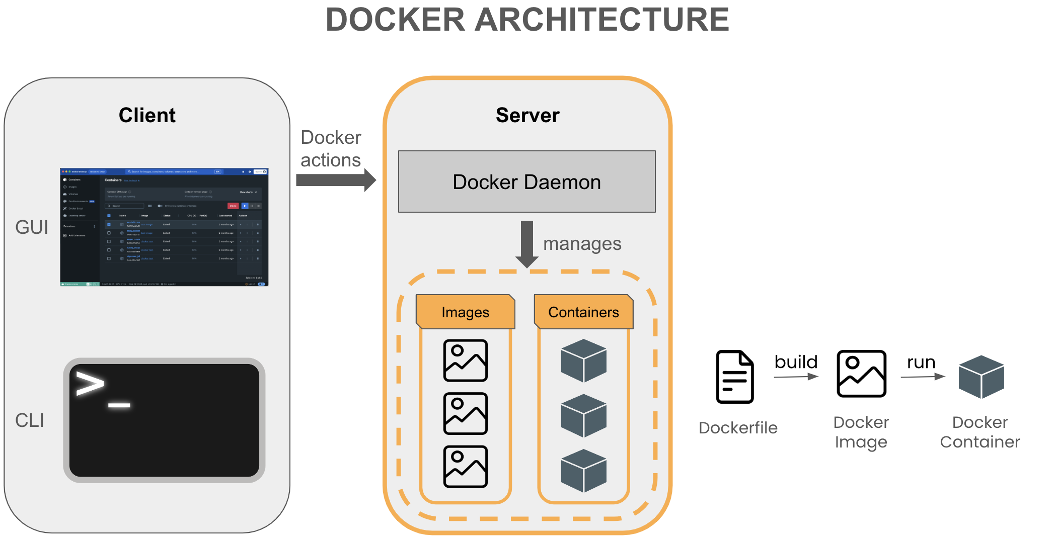 Docker Architecture - Docker Containers and Images