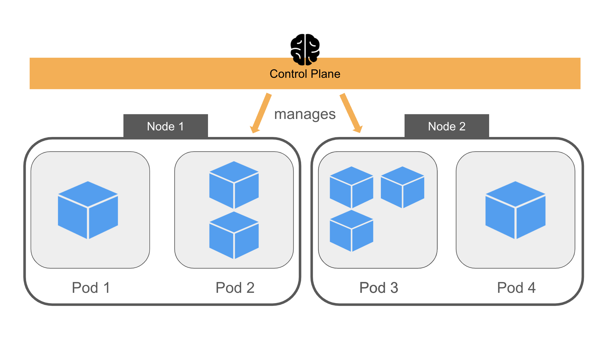 Kubernetes architecture - Control Plane