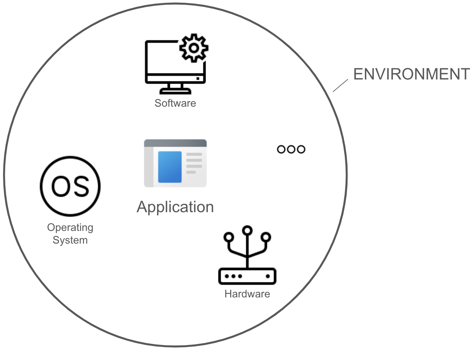 Environment surrounding IT application