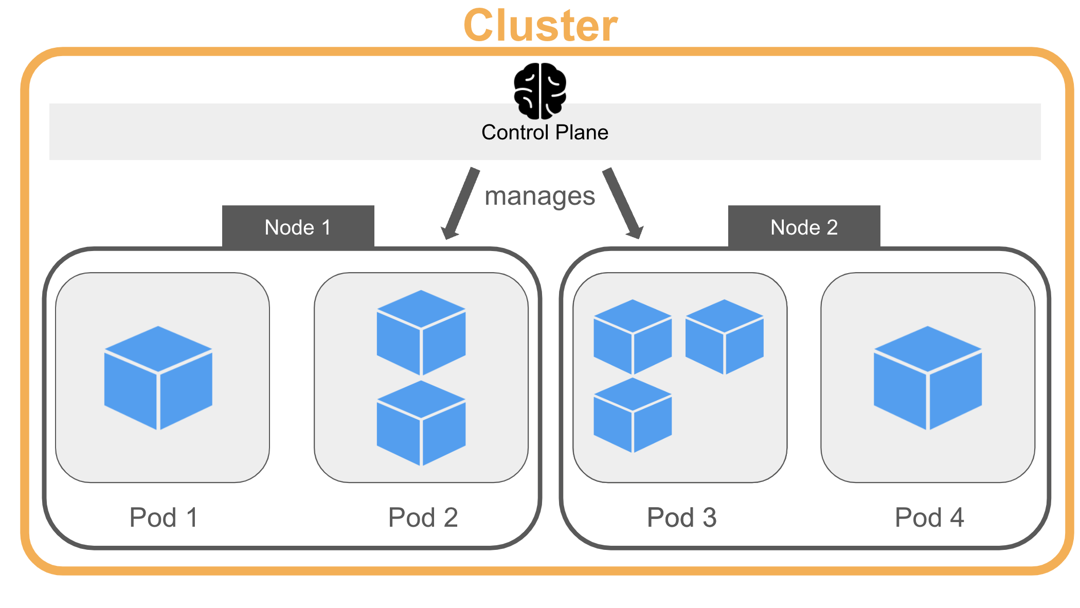Overview of the Kubernetes architecture