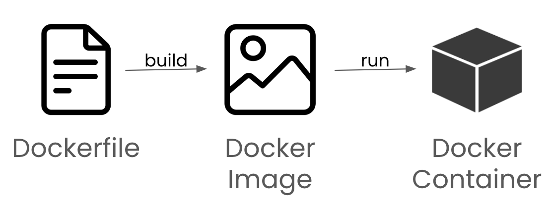 From Dockerfile to Docker container