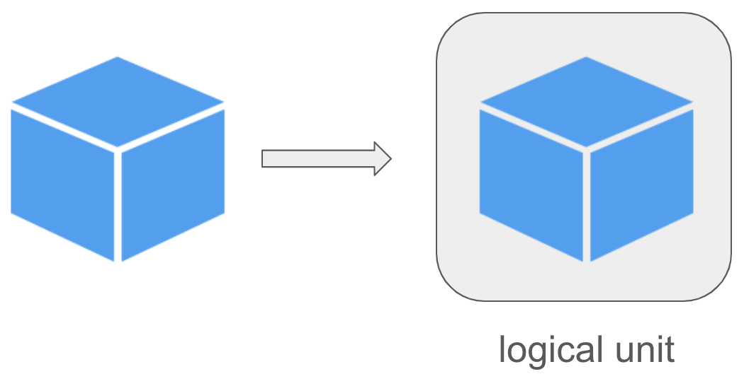 Kubernetes' logical units