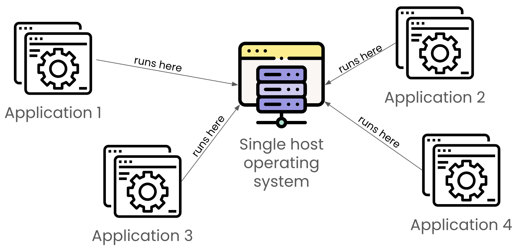Multiple applications on single host