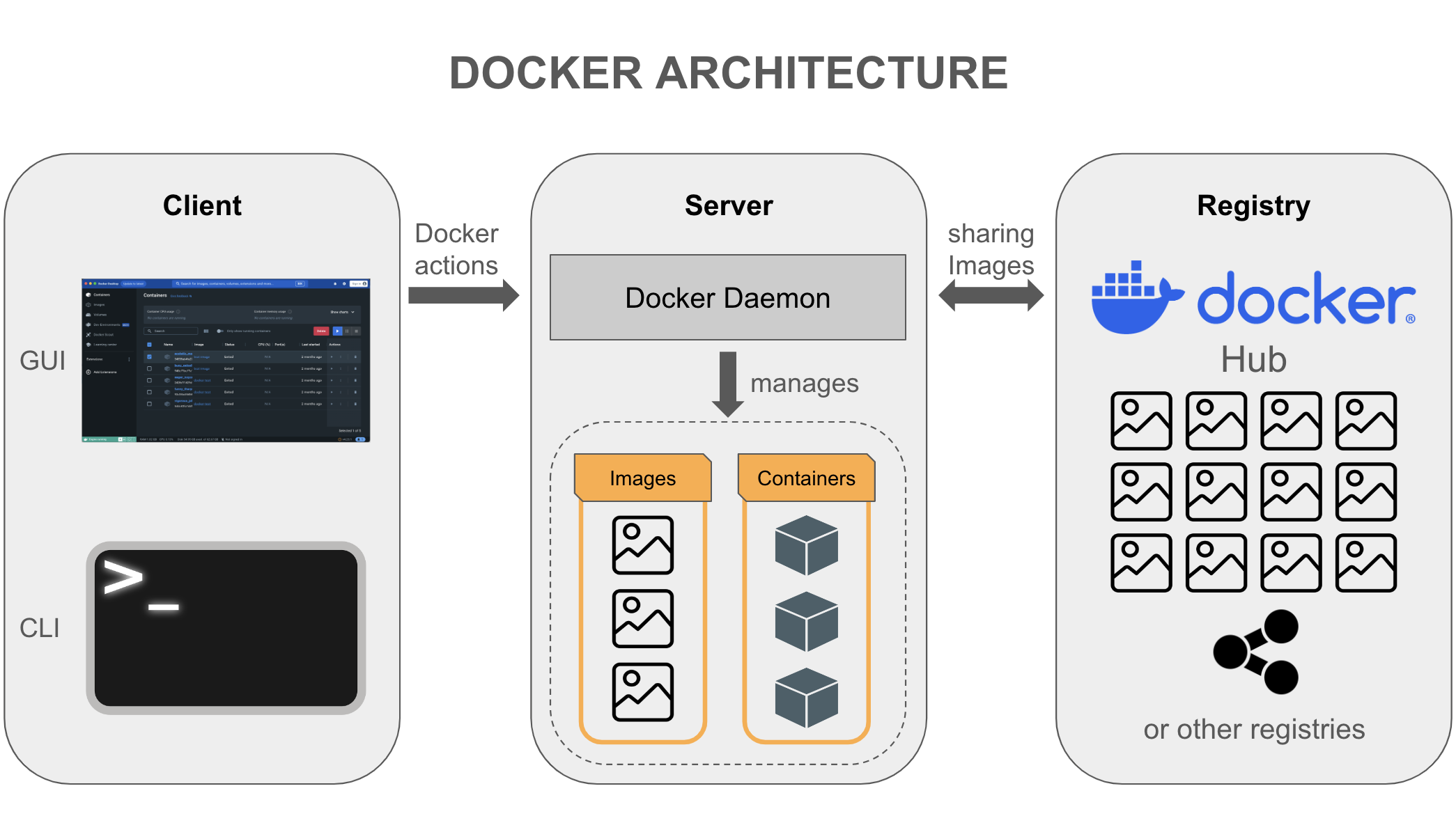 Overview of the Docker architecture