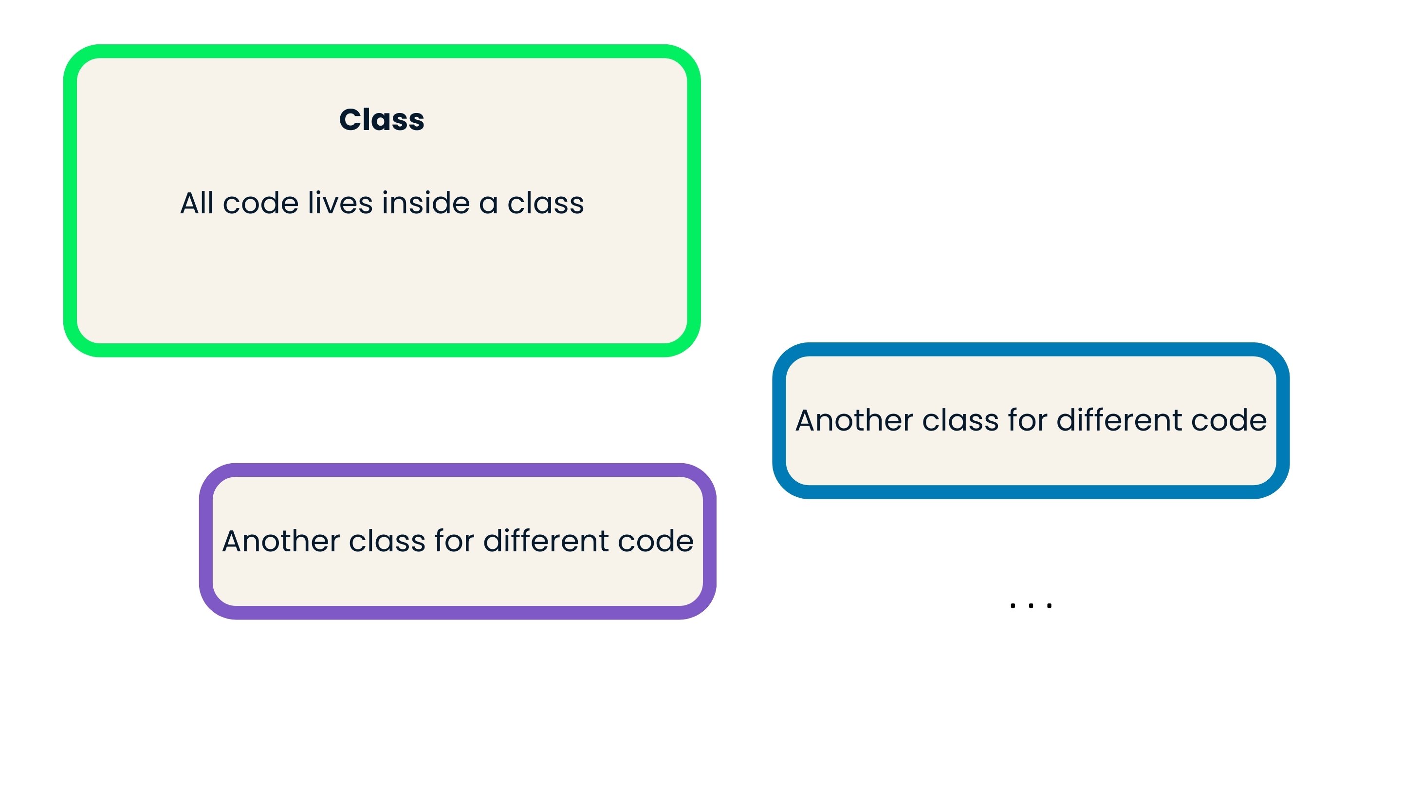 Multiple classes, each with different code inside