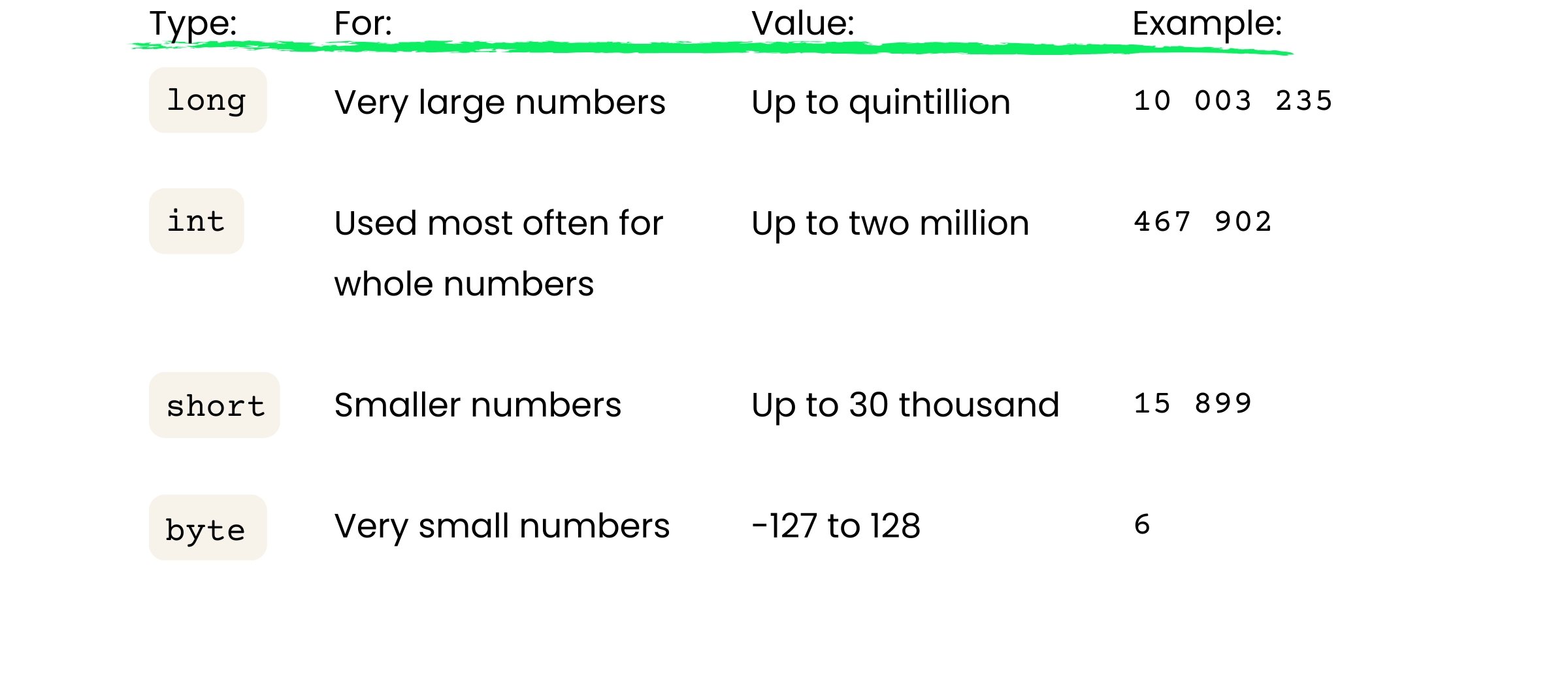 Table summarizing long (up to a quintillion), short (up to 30000), and byte (up to 128)