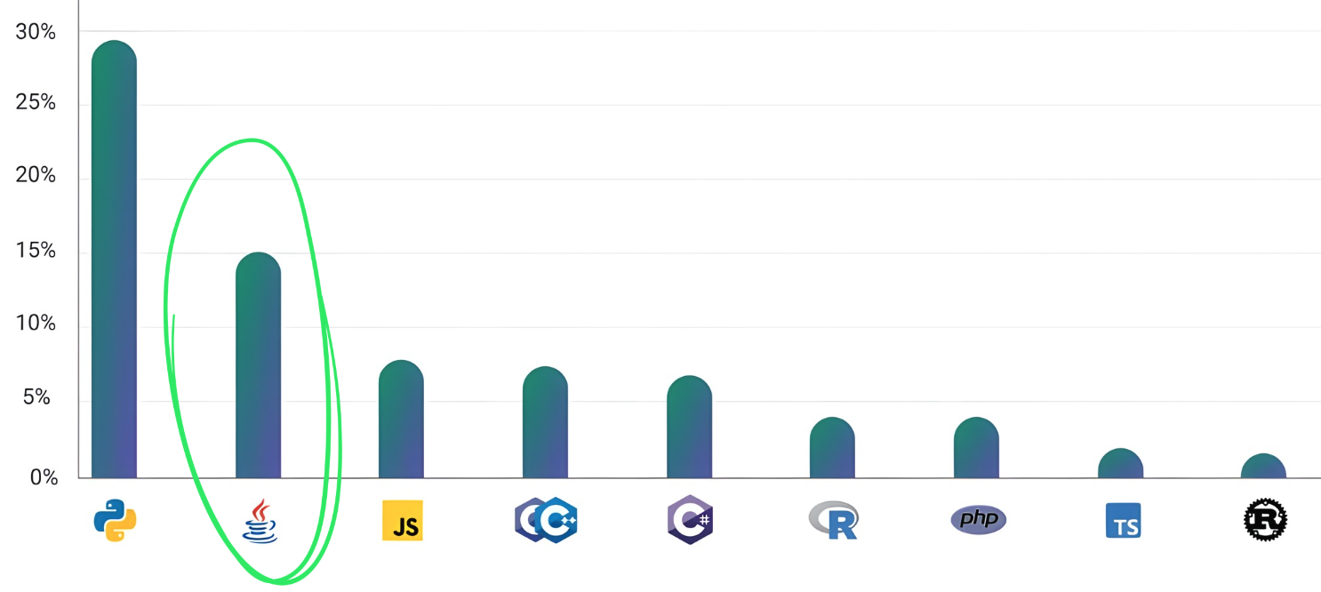 Bar plot showing Java was the second most popular programming language in 2024.jpg