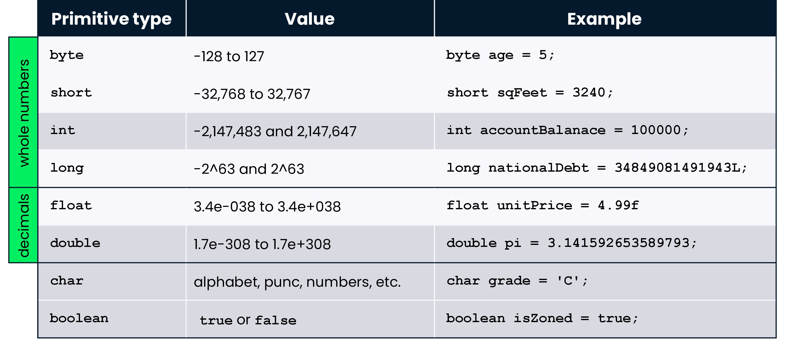 Table summarizing primitive types - byte, short, int, long, float, double, char, and boolean