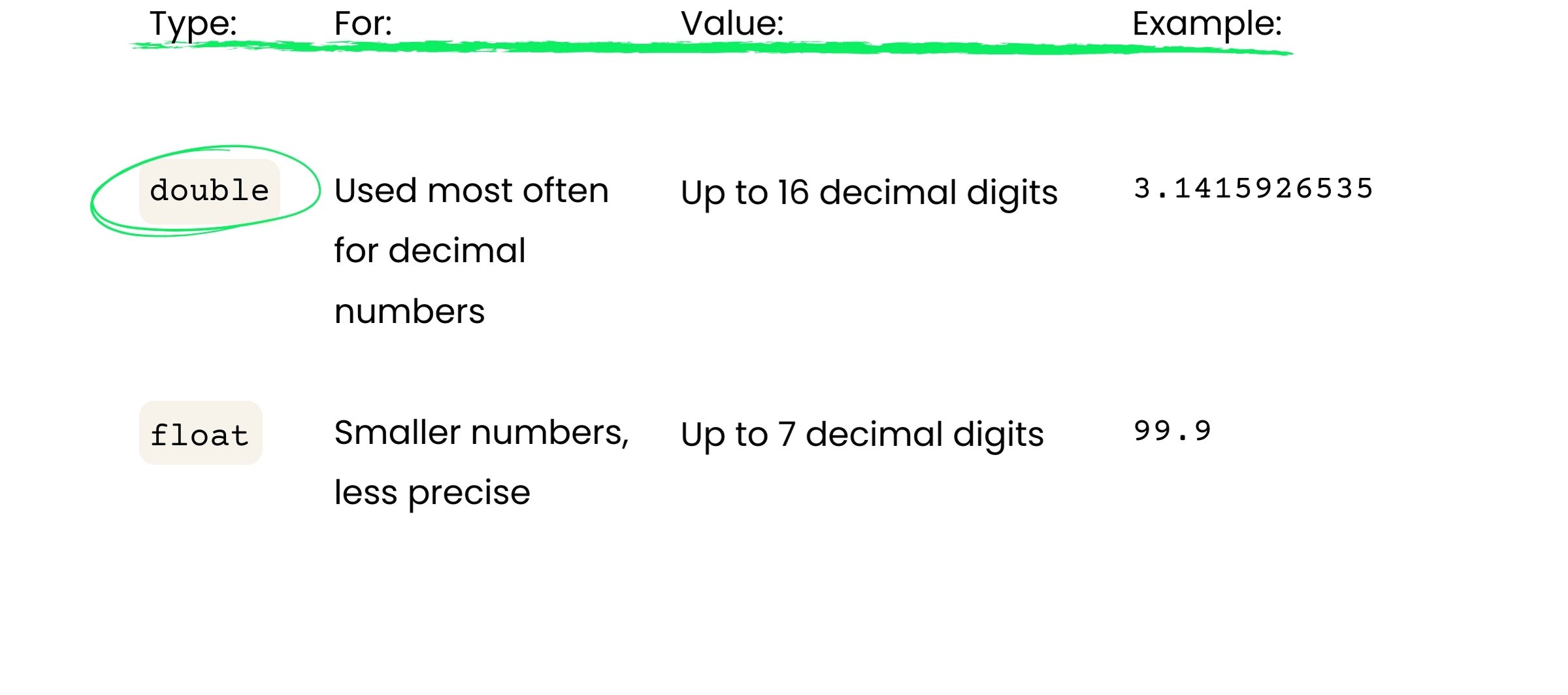 double is used more often