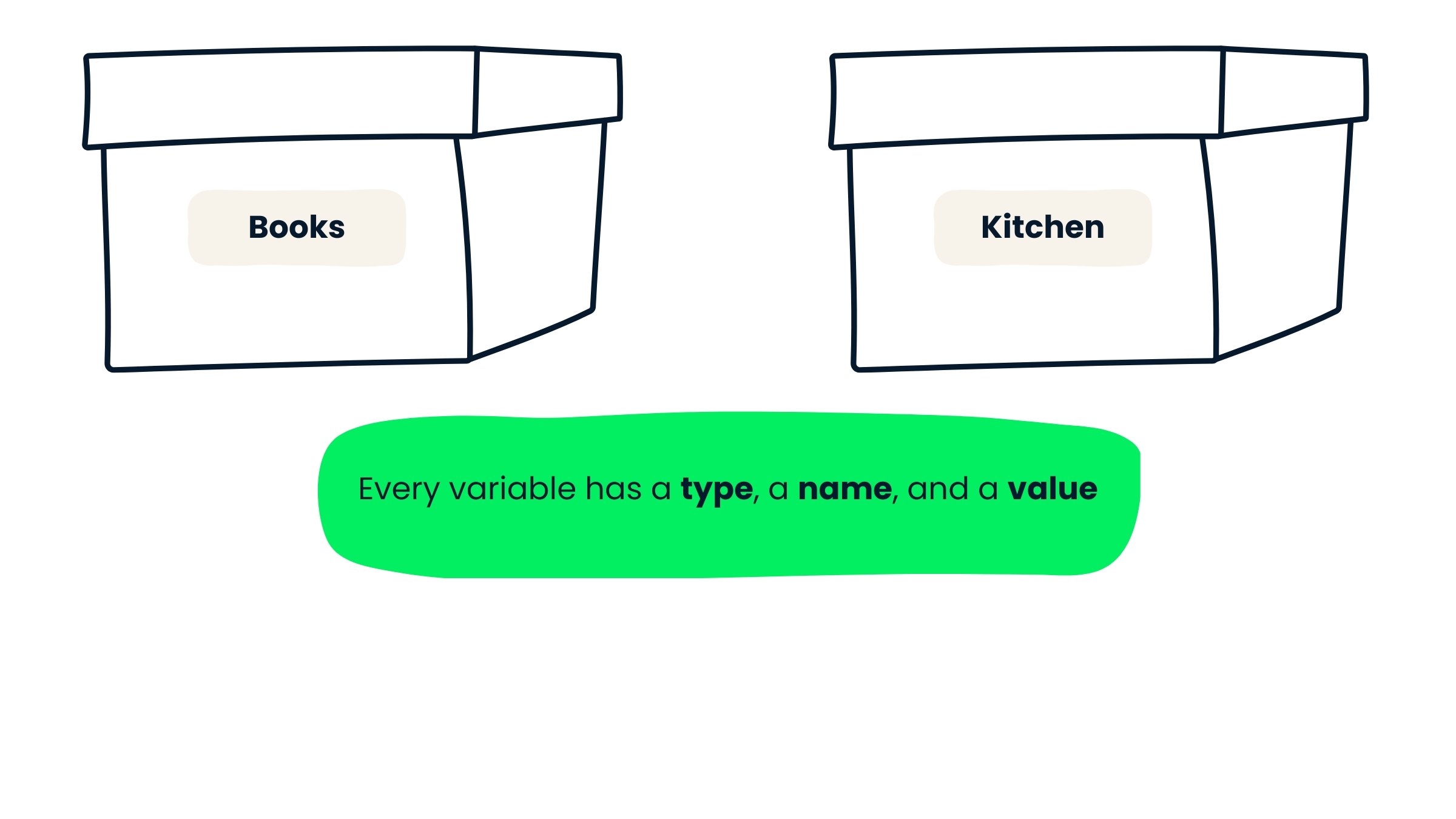 Every variable has a type, name, and value