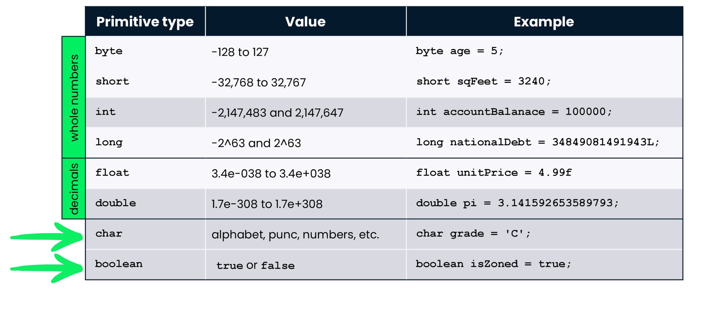 char and boolean data types
