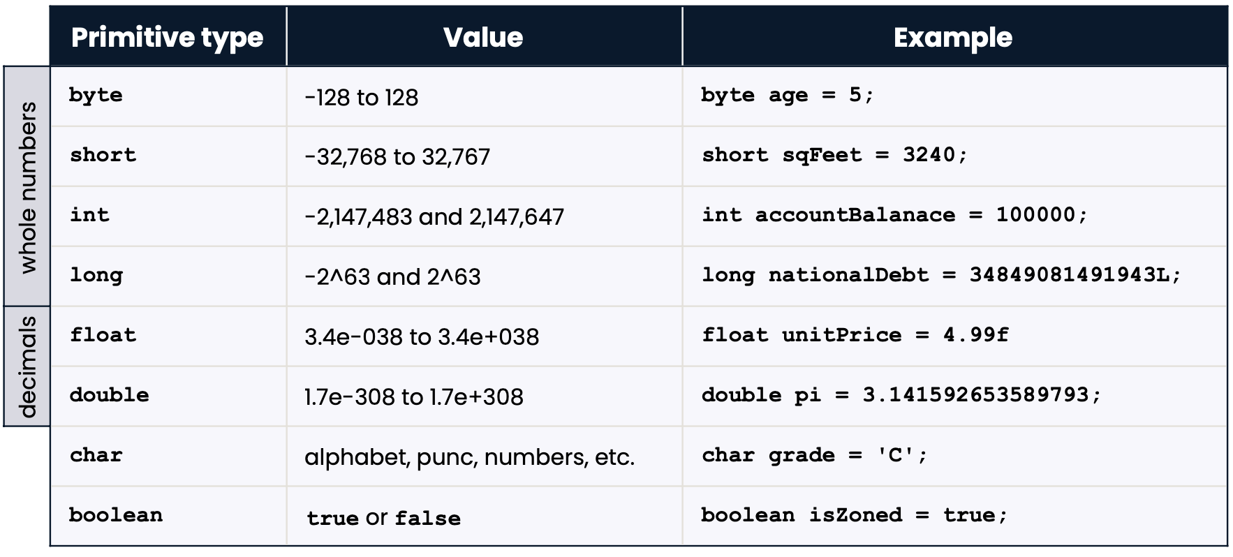 Table summarizing primitive types - byte, short, int, long, float, double, char, and boolean