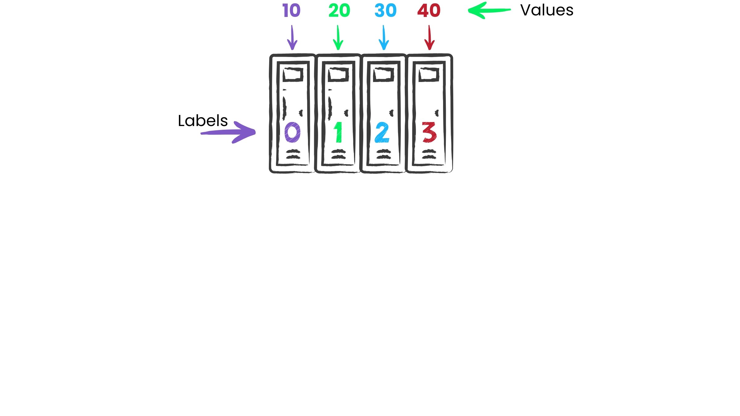 Values of 10, 20, 30, and 40 in the first, second, third, and fourth locker respectively