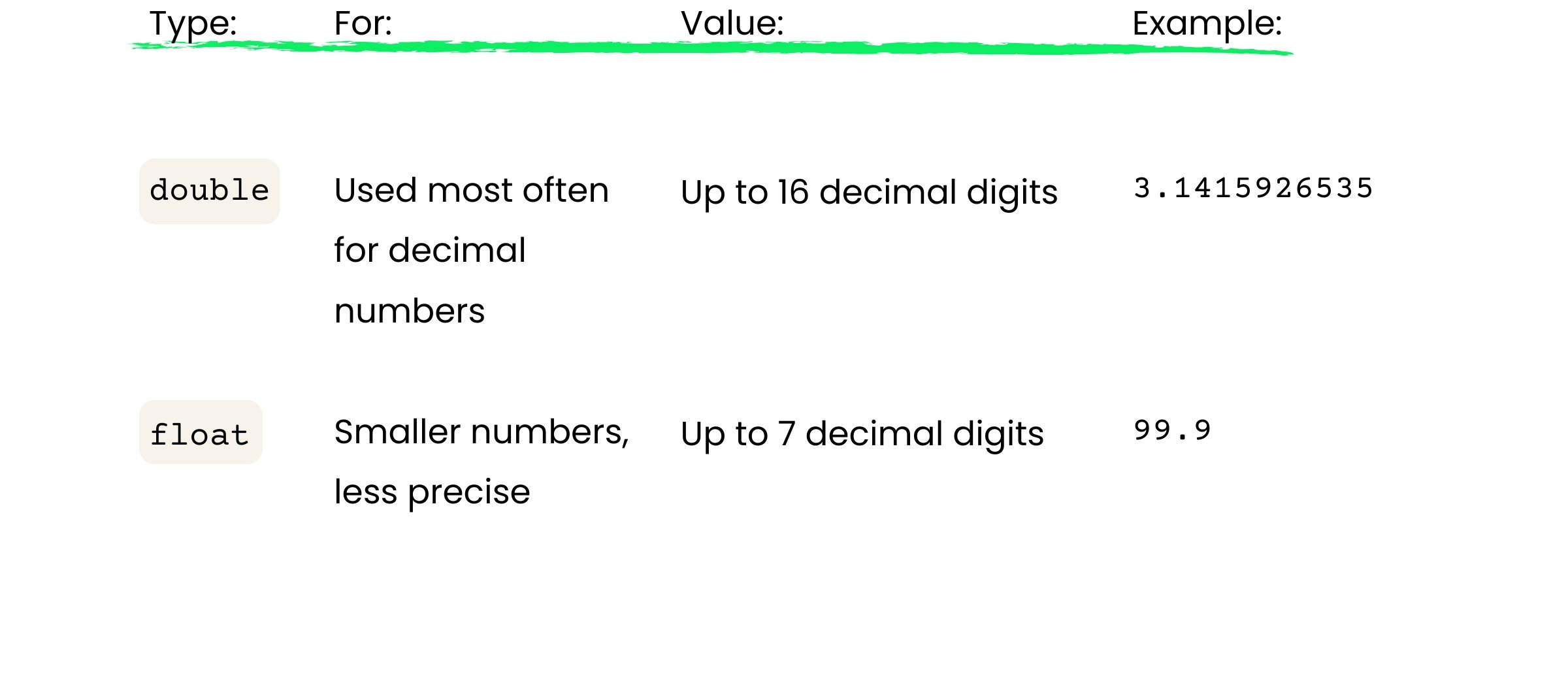 float stores up to 7 decimal places
