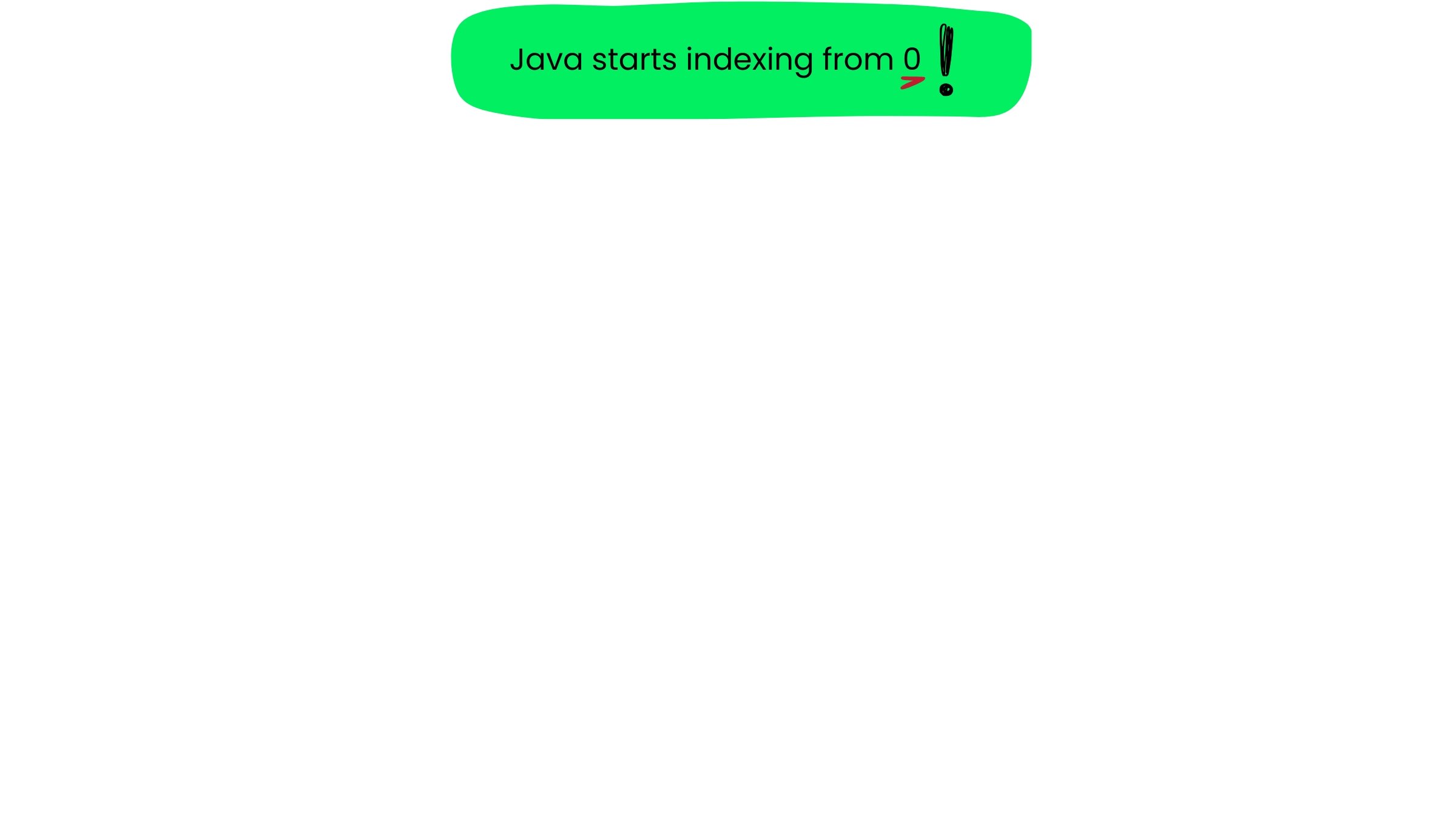 Java starts indexing from 0