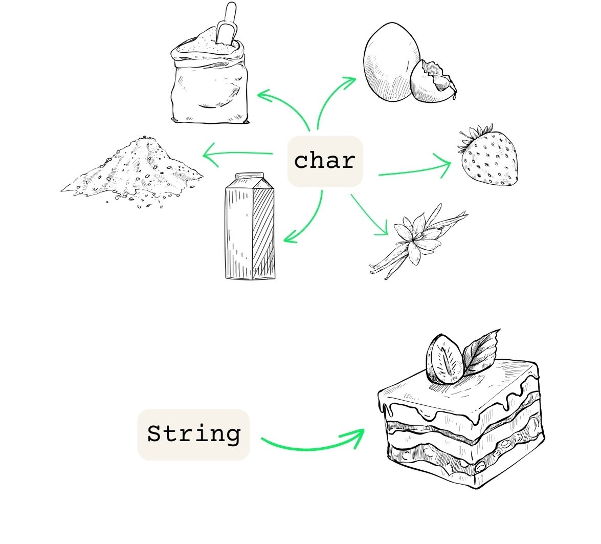 Primitives are like ingredients, while a String is a meal made from those ingredients