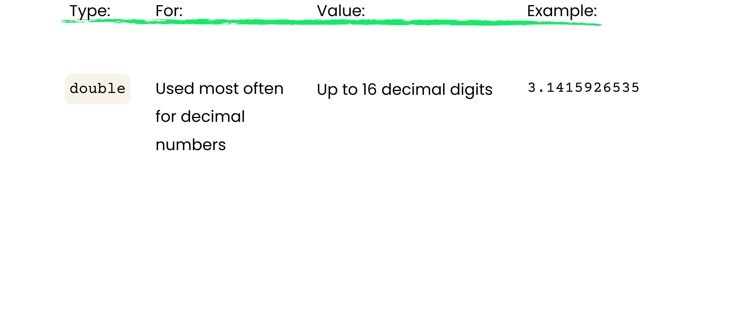 double allows up to 16 decimal places