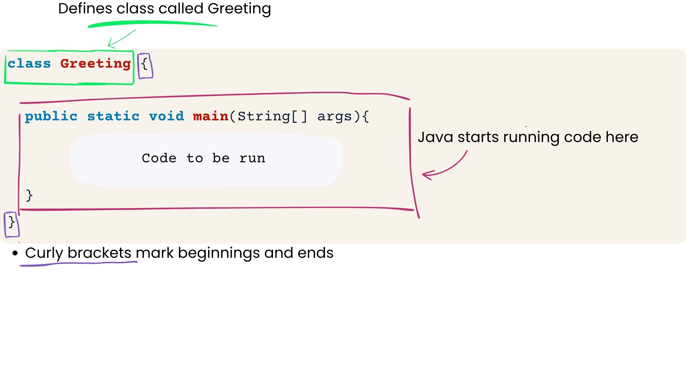 public static void main inside the class, containing code to be run