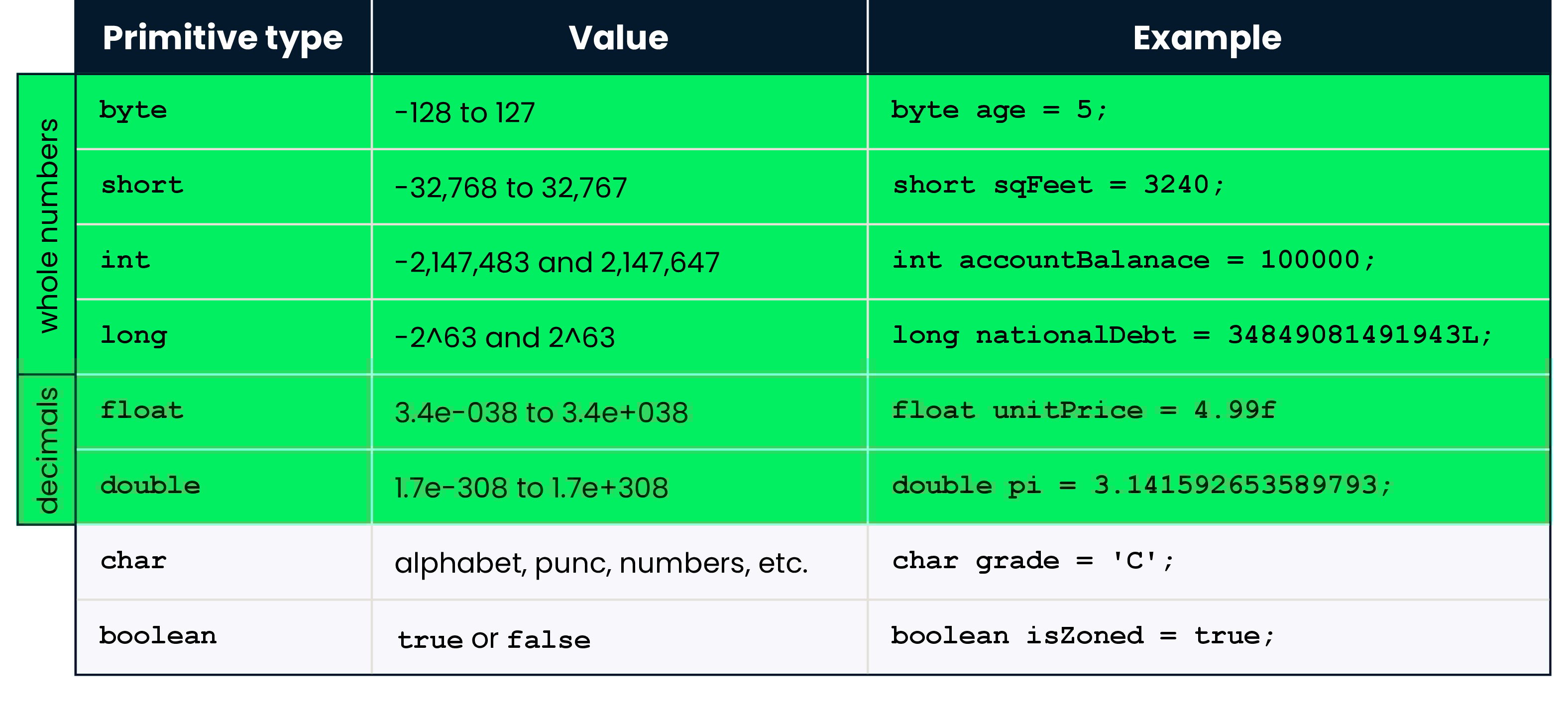 byte, short, int, long, float, and double all highlighted as the focus for this video