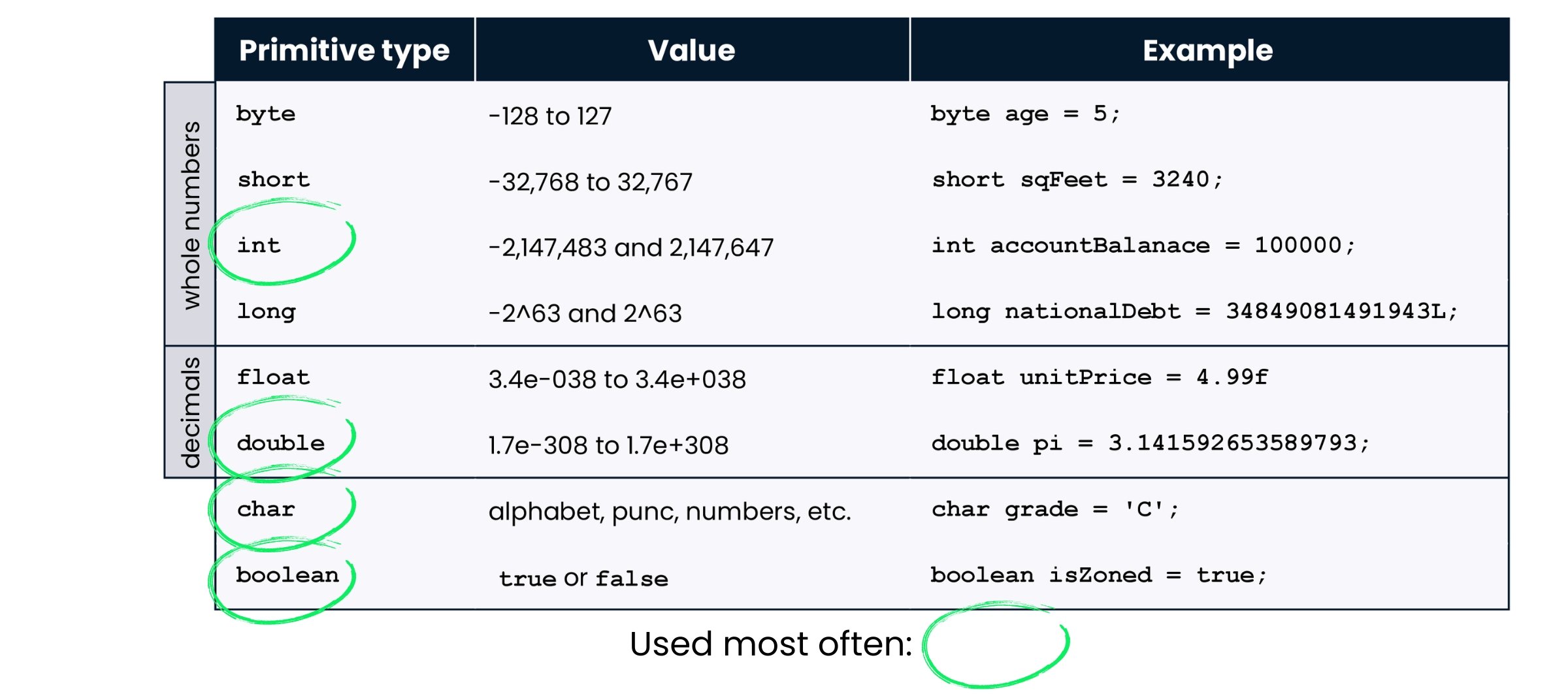 Table of primitive types