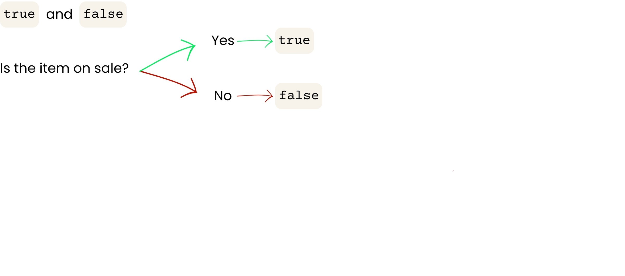 Is the item on sale? Yes = true, No = false