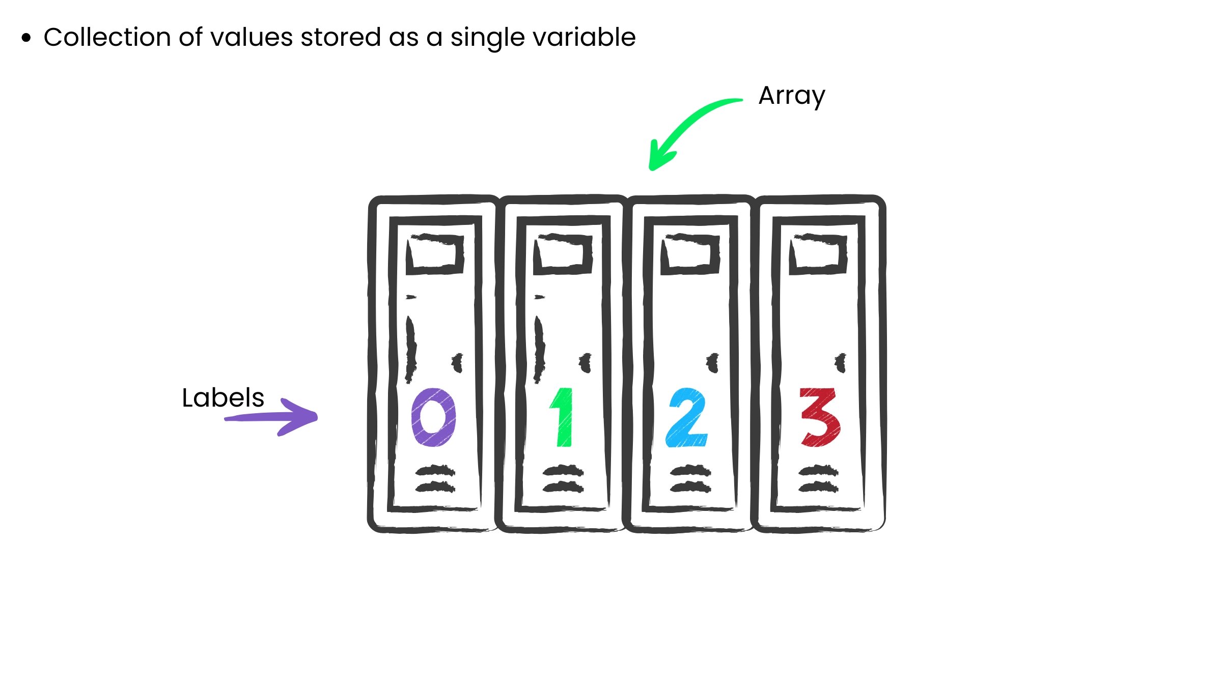 An array represented as a row of lockers, where each locker has a numbered label, or index