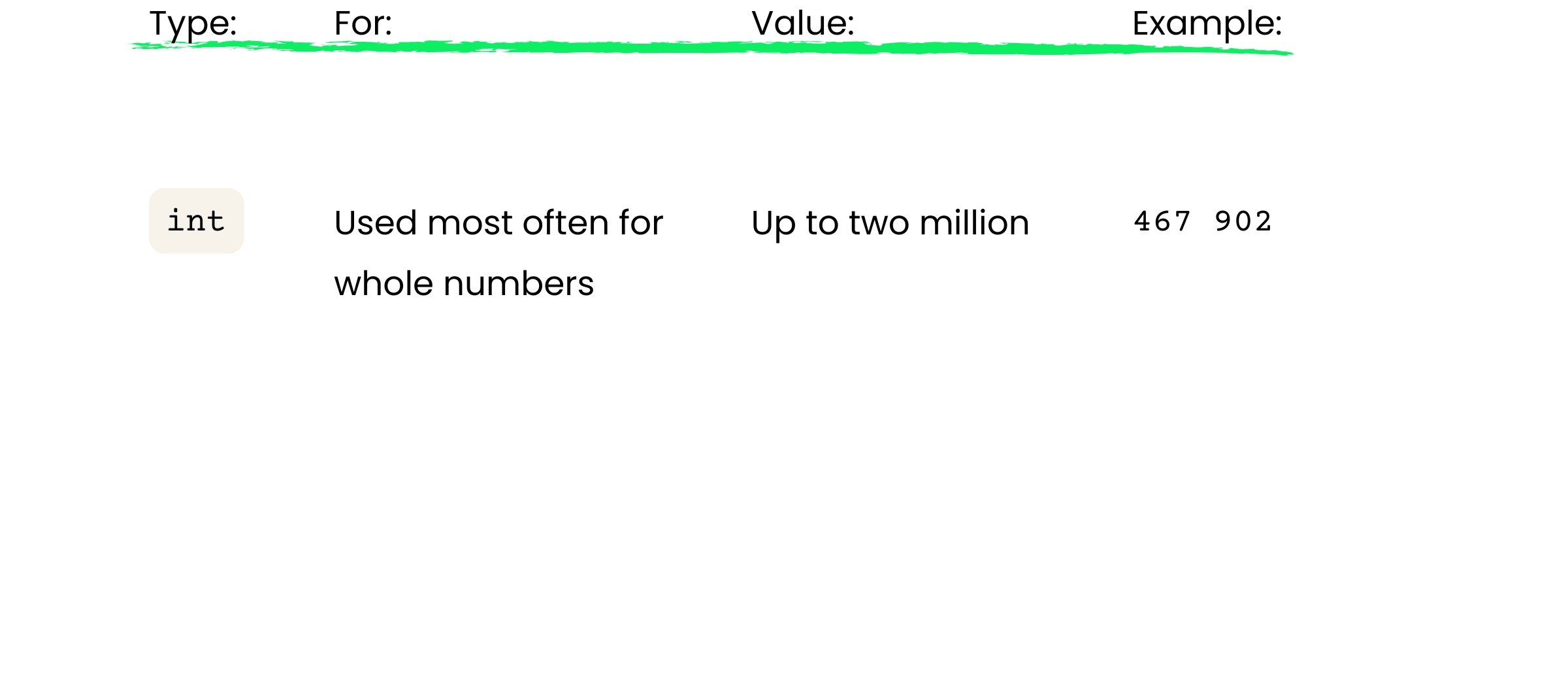 int stores whole numbers up to two million