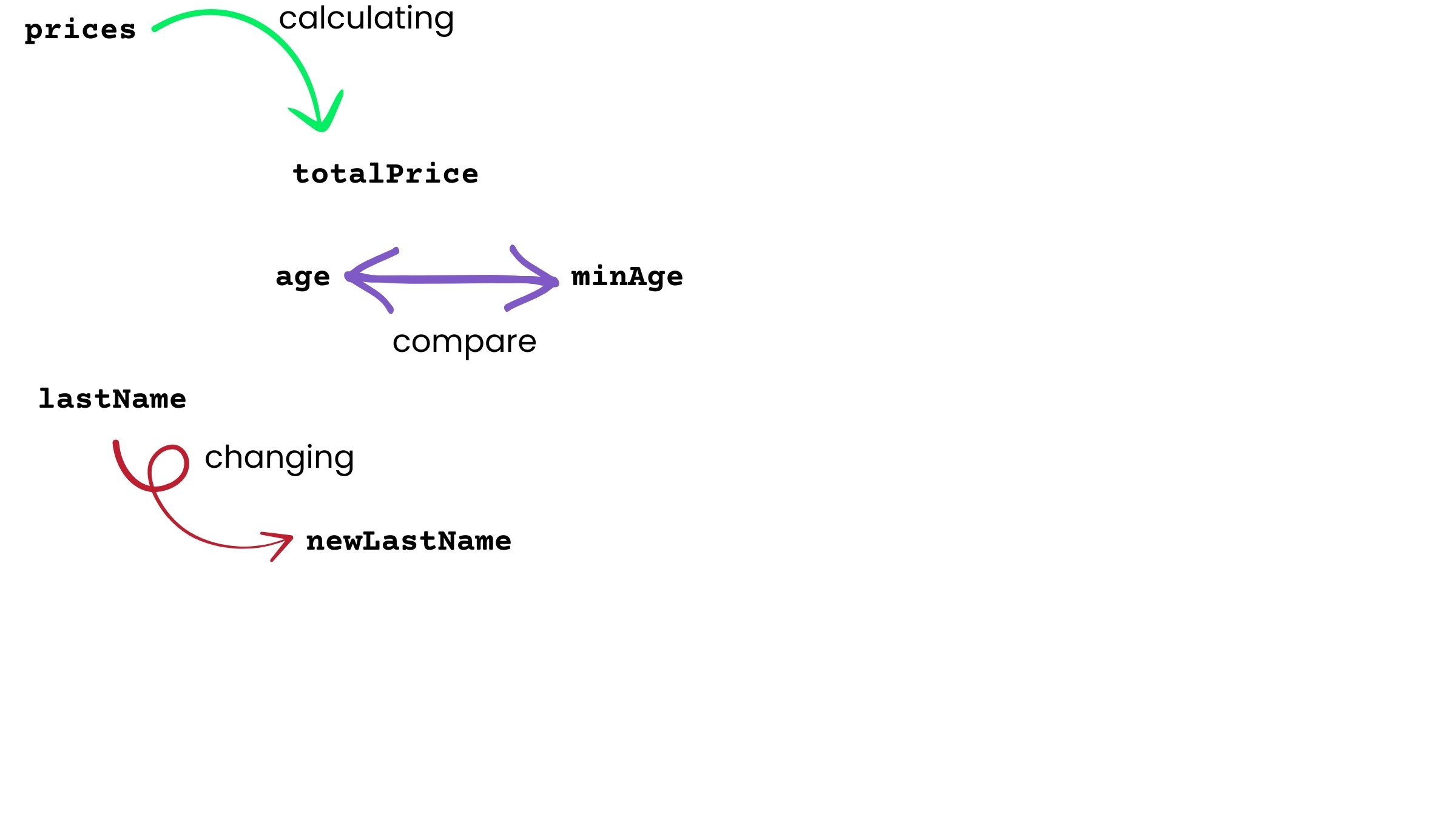 Code operations on variables, including calculations, comparisons, and changing values