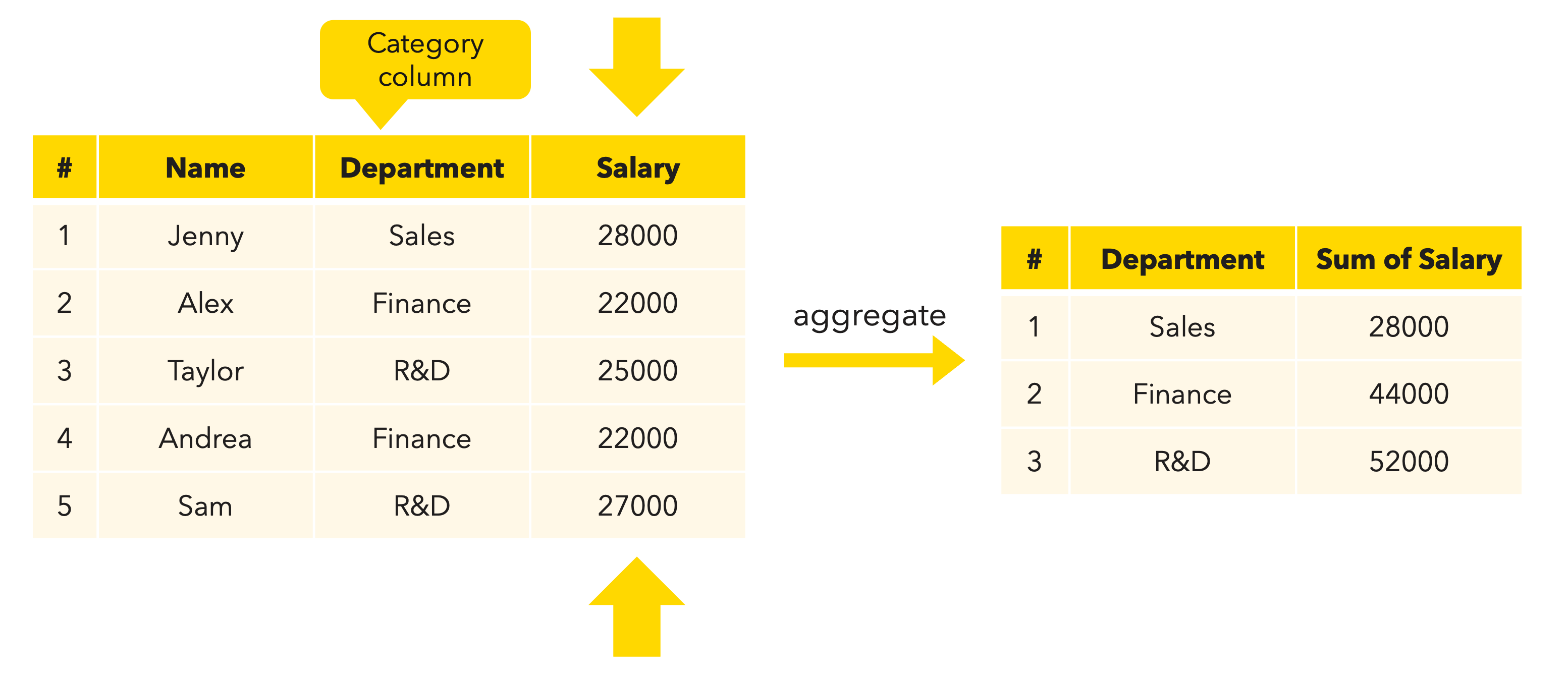 Salary by department