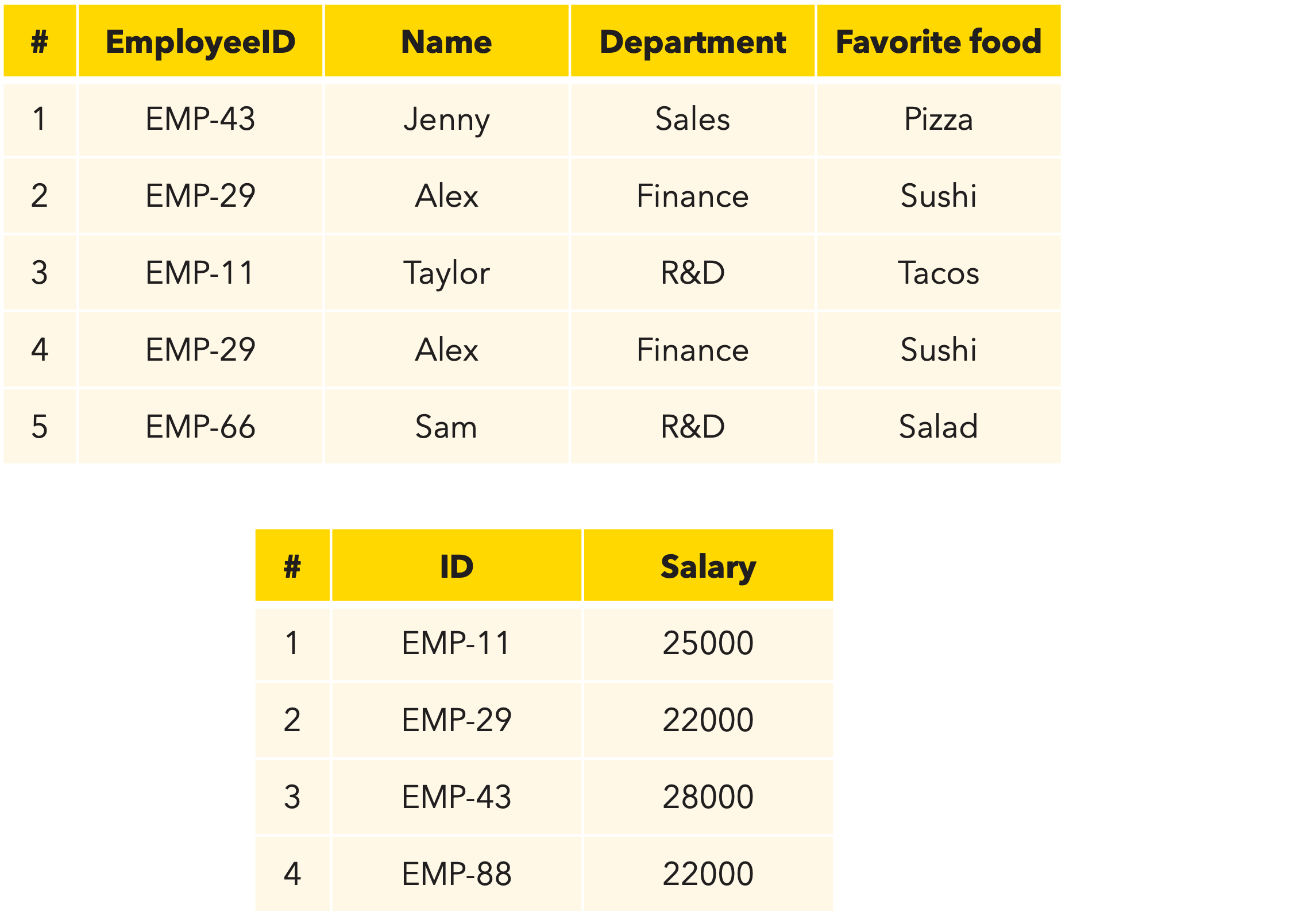 Employees and salary tables