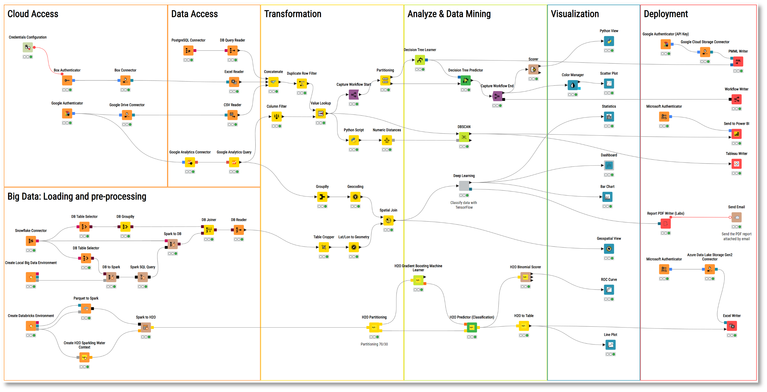 KNIME nodes