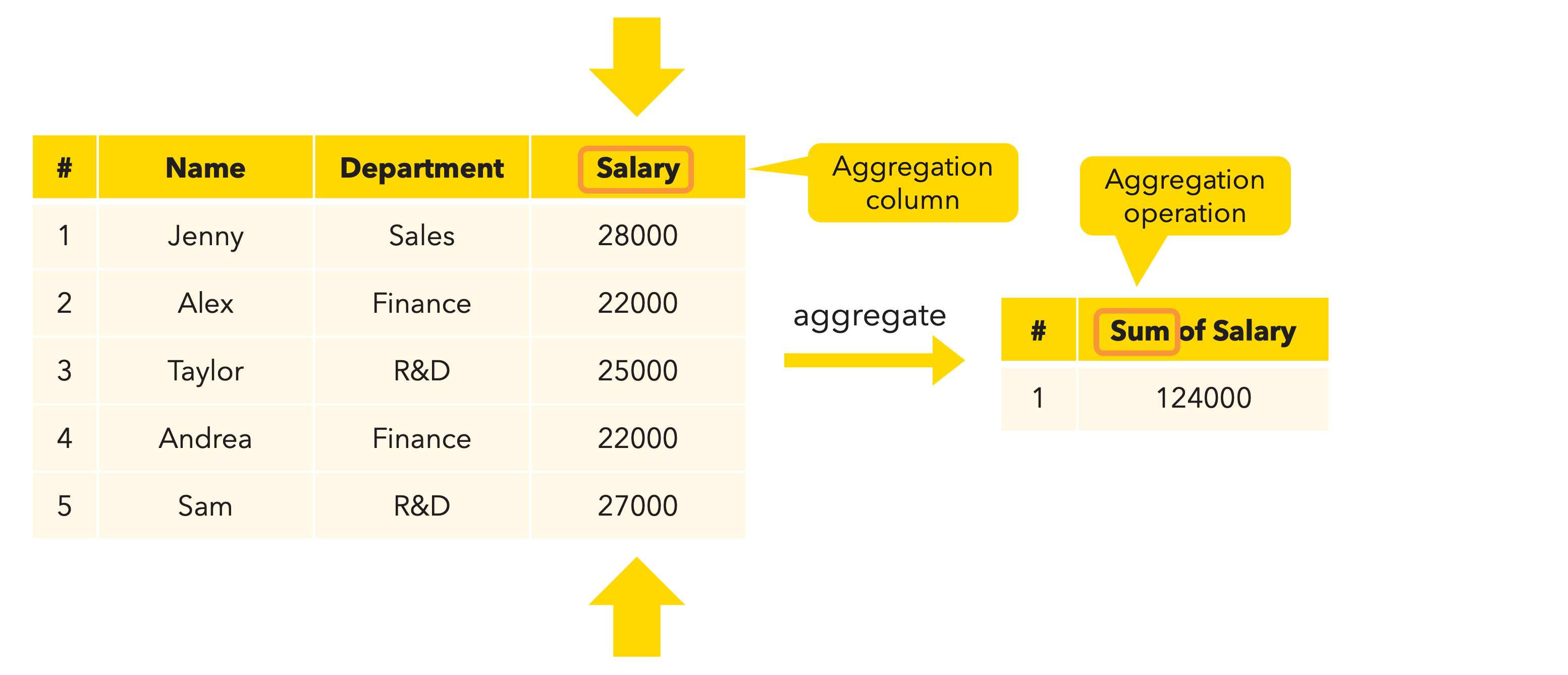 Aggregation operation