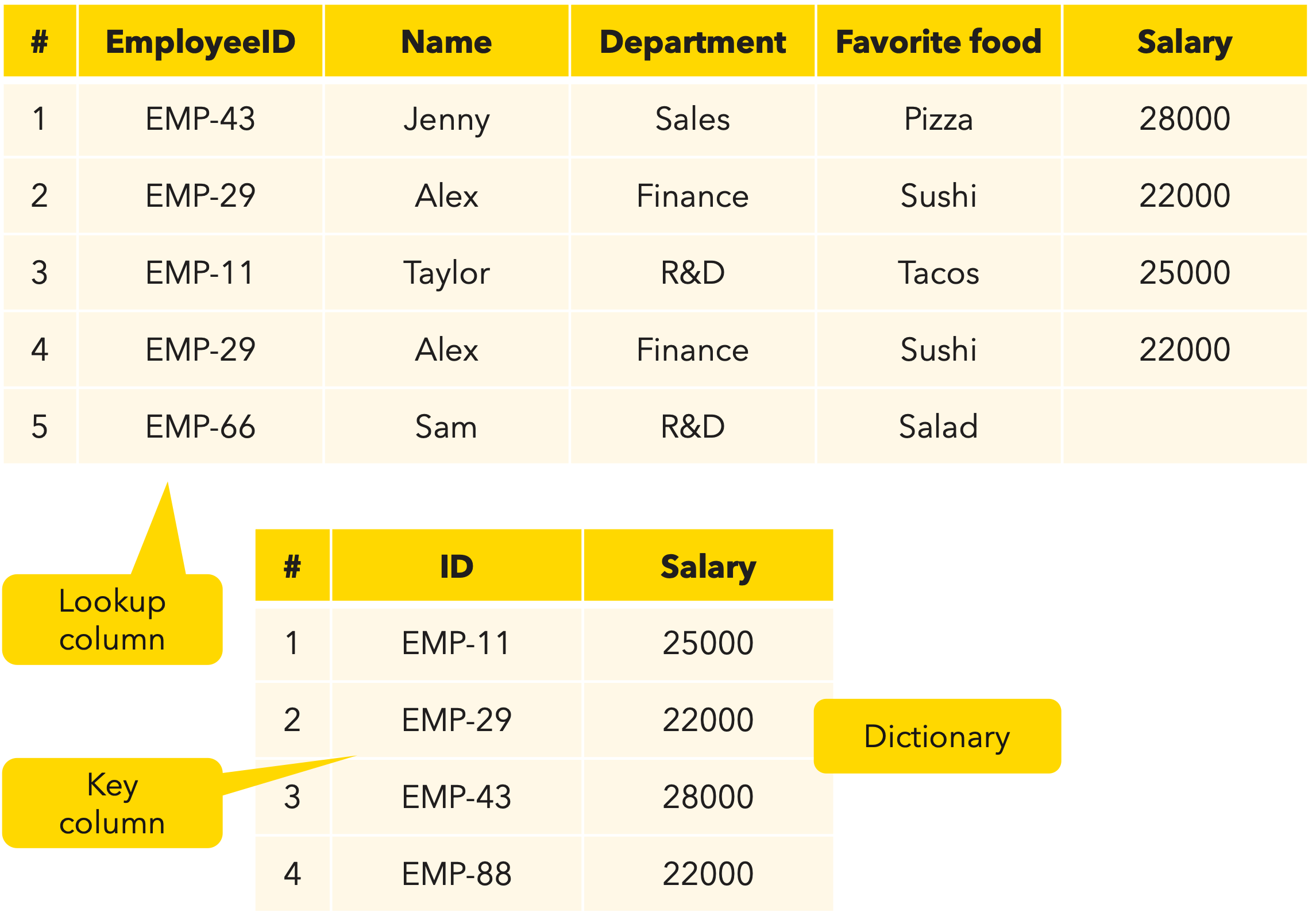 Lookup and key columns