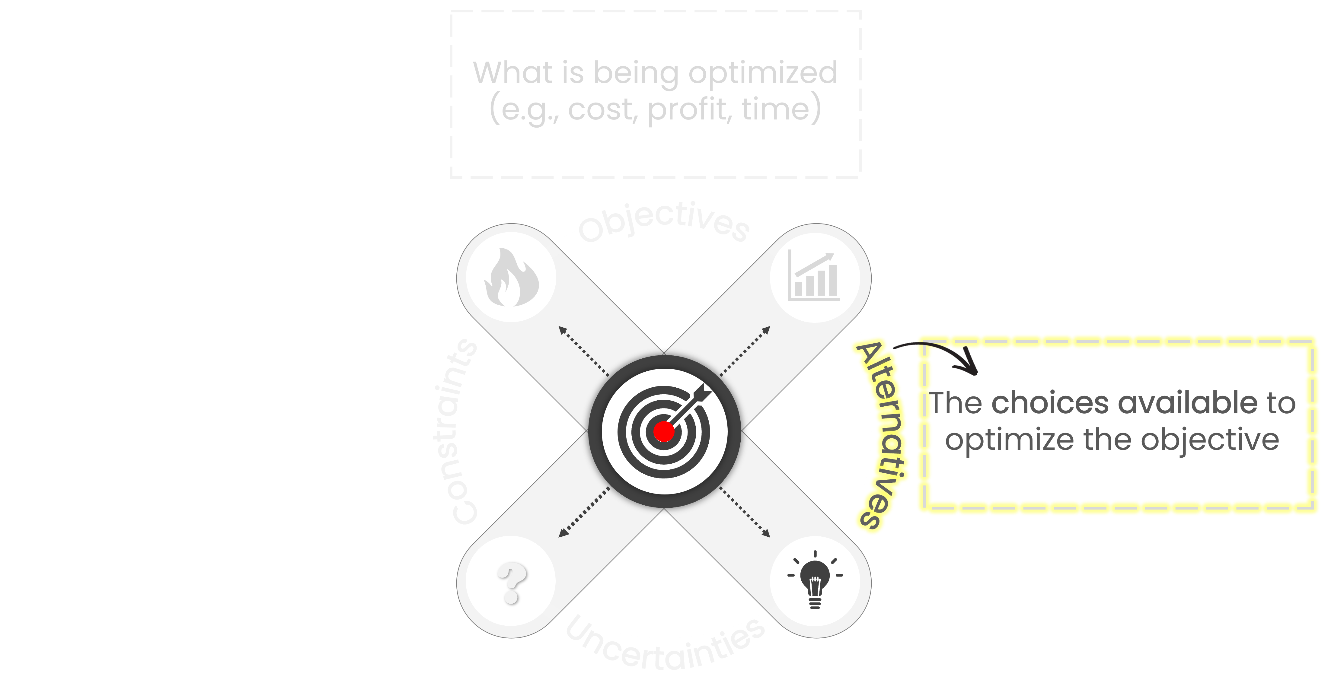 A diagram centered around a target symbol, representing decision-making. Four arrows point outward from the target in four different directions. The arrow leading to a label and an icon of Alternatives is highlighted in yellow
