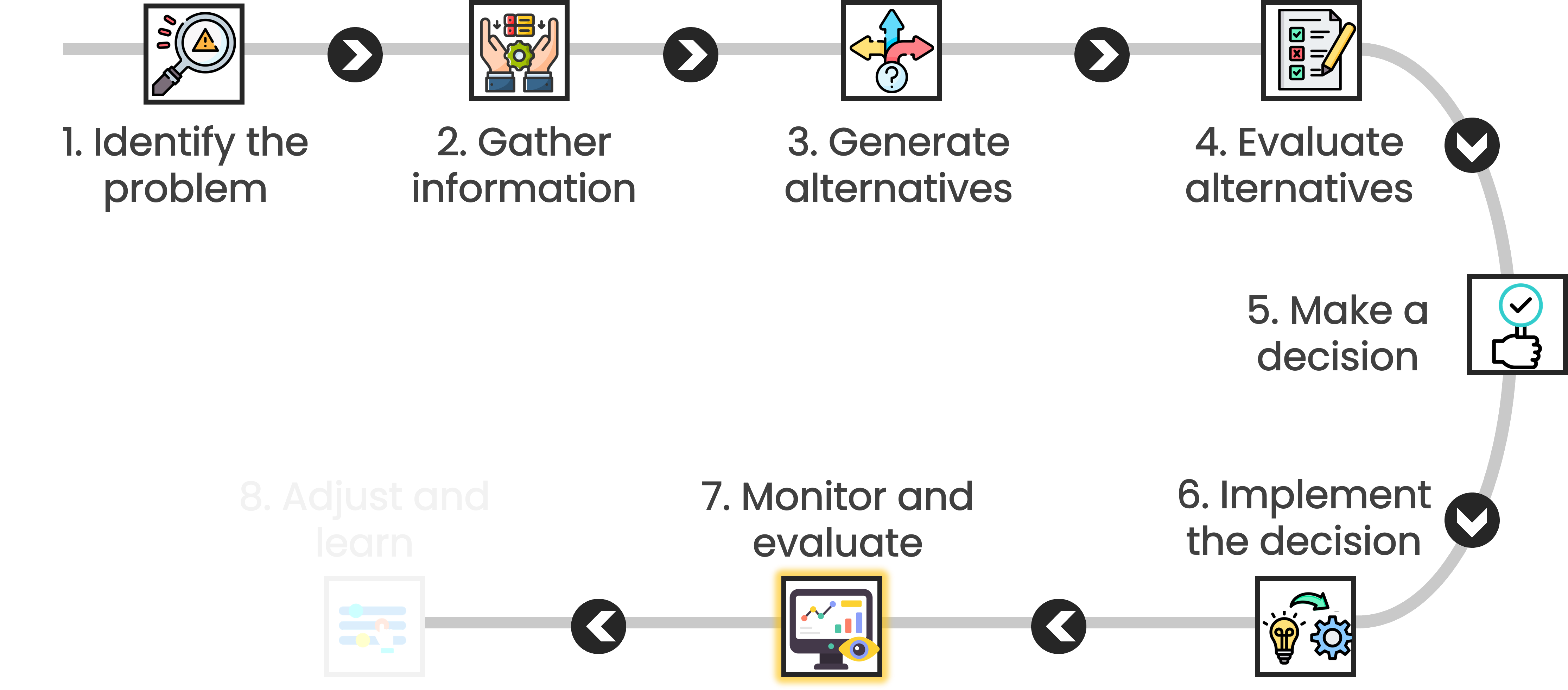 The image highlights the seventh step of a decision process, "Monitor and evaluate," with an icon of a dashboard.