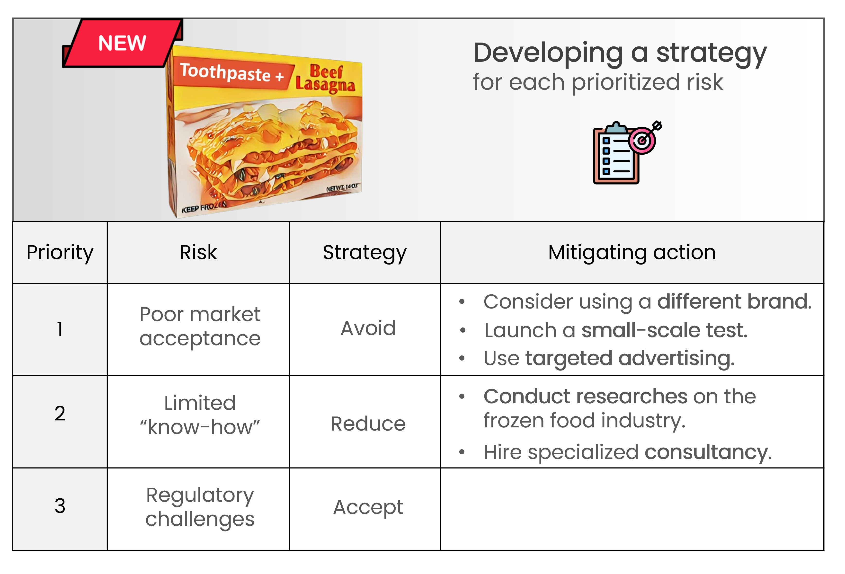 A table and its headers Priority, Risk, Strategy and Mitigating action