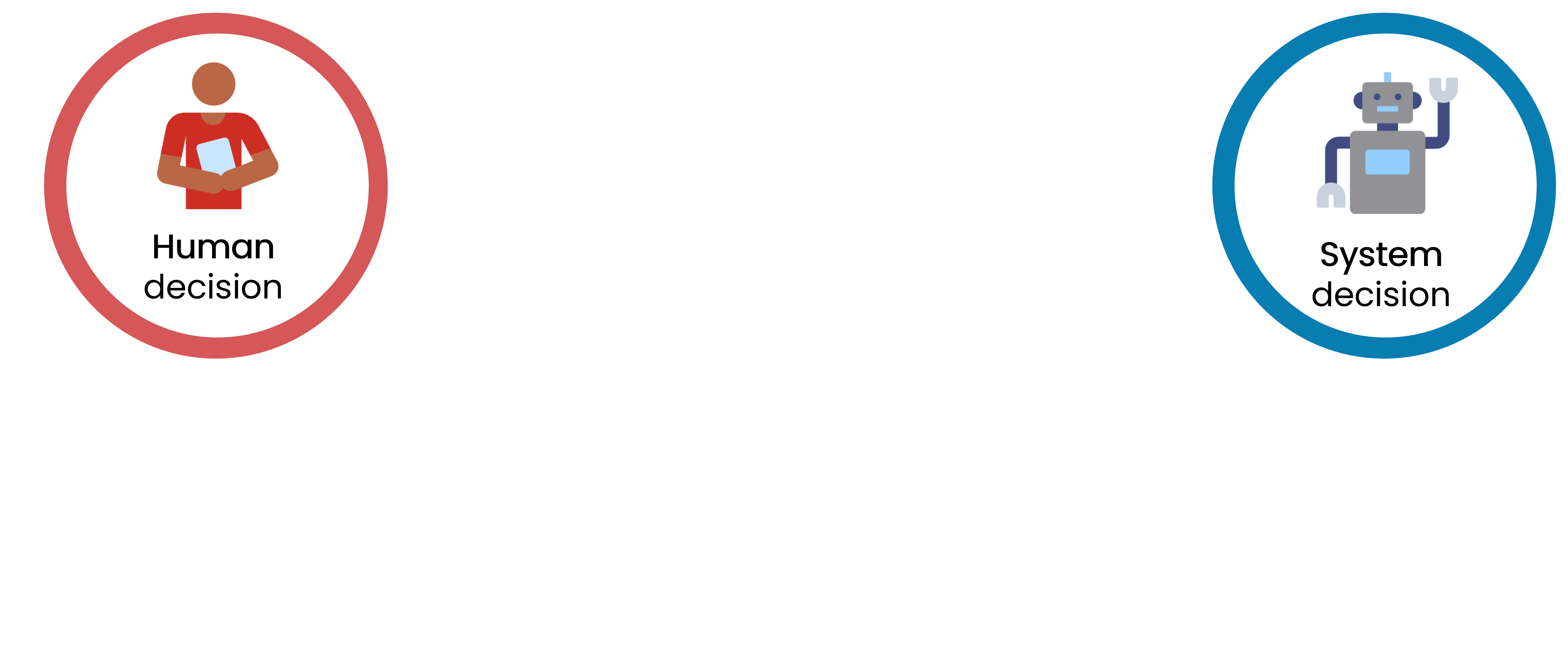 A red icon of a person and the label human decision on the left and a blue icon of a robot and the label system decision on the right