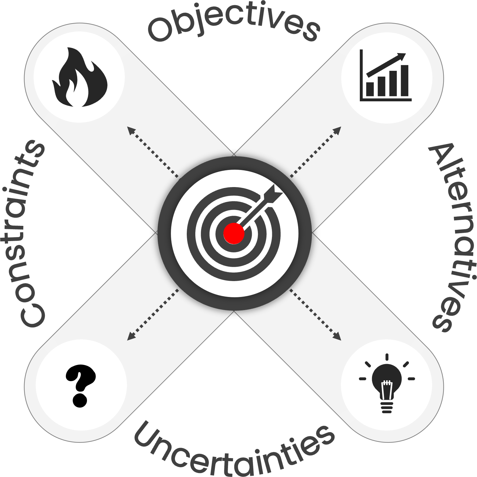 A diagram centered around a target symbol, representing decision-making. Four arrows point outward from the target in four different directions. Each arrow leads to a label and an icon of Objectives,Alternatives, Constraints and Uncertainties