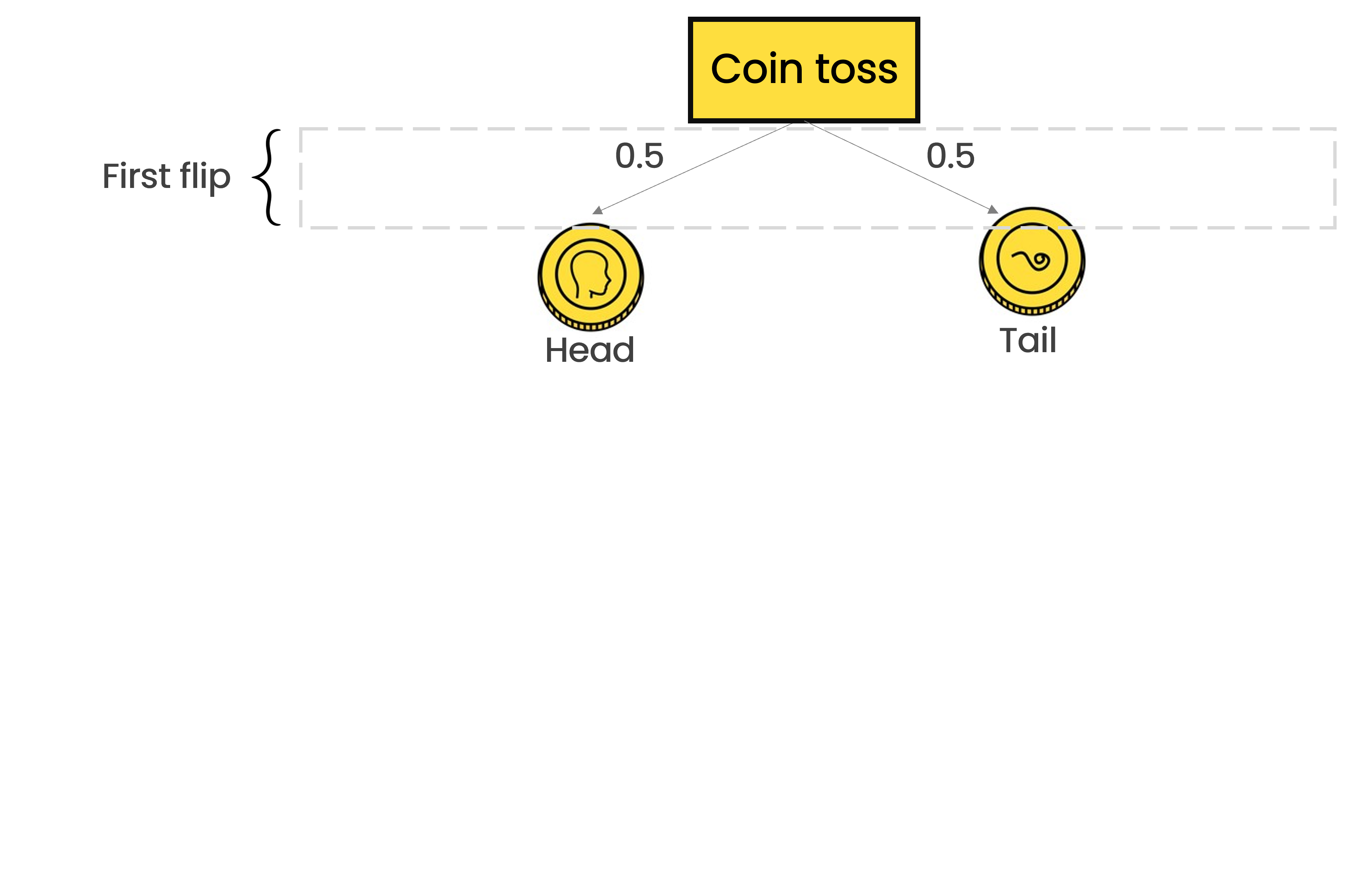 Superior part of a decision tree of a coin toss as a root node and head and tail as the two potential outcomes