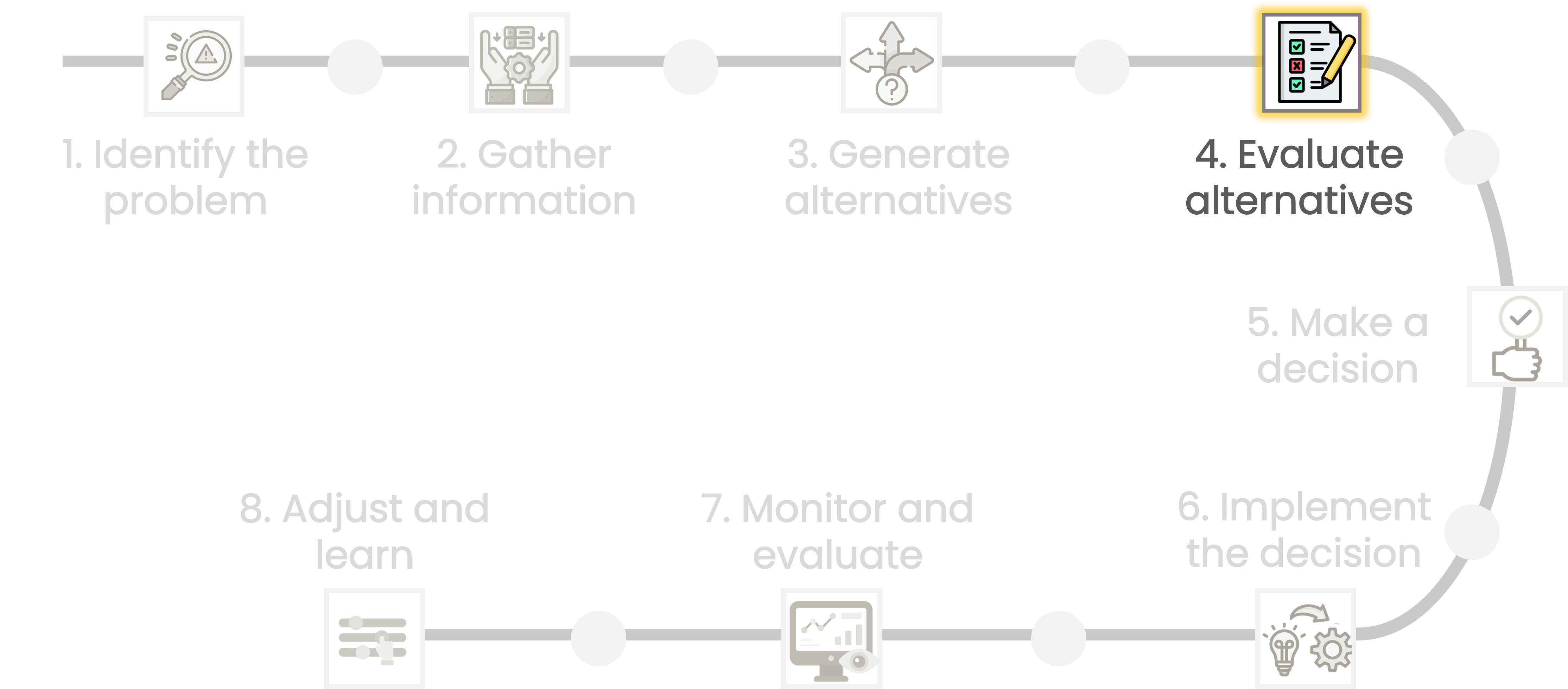 A flowchart illustrating the decision-making process with eight steps. The fourth step, "Evaluate alternatives," is highlighted.