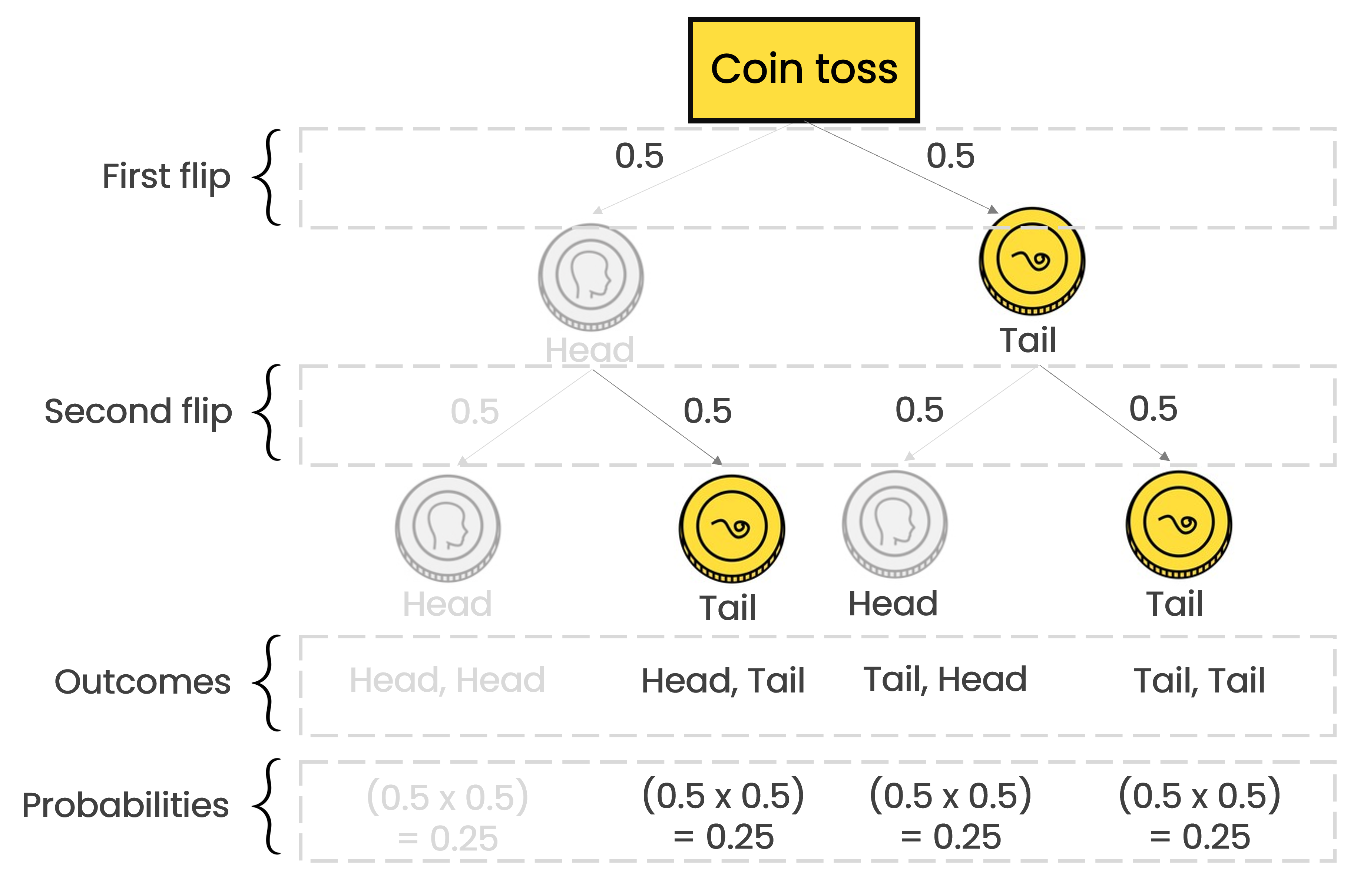 A decision tree highlighting tail as the outcomes of first and second coin toss and the probability of this happening.