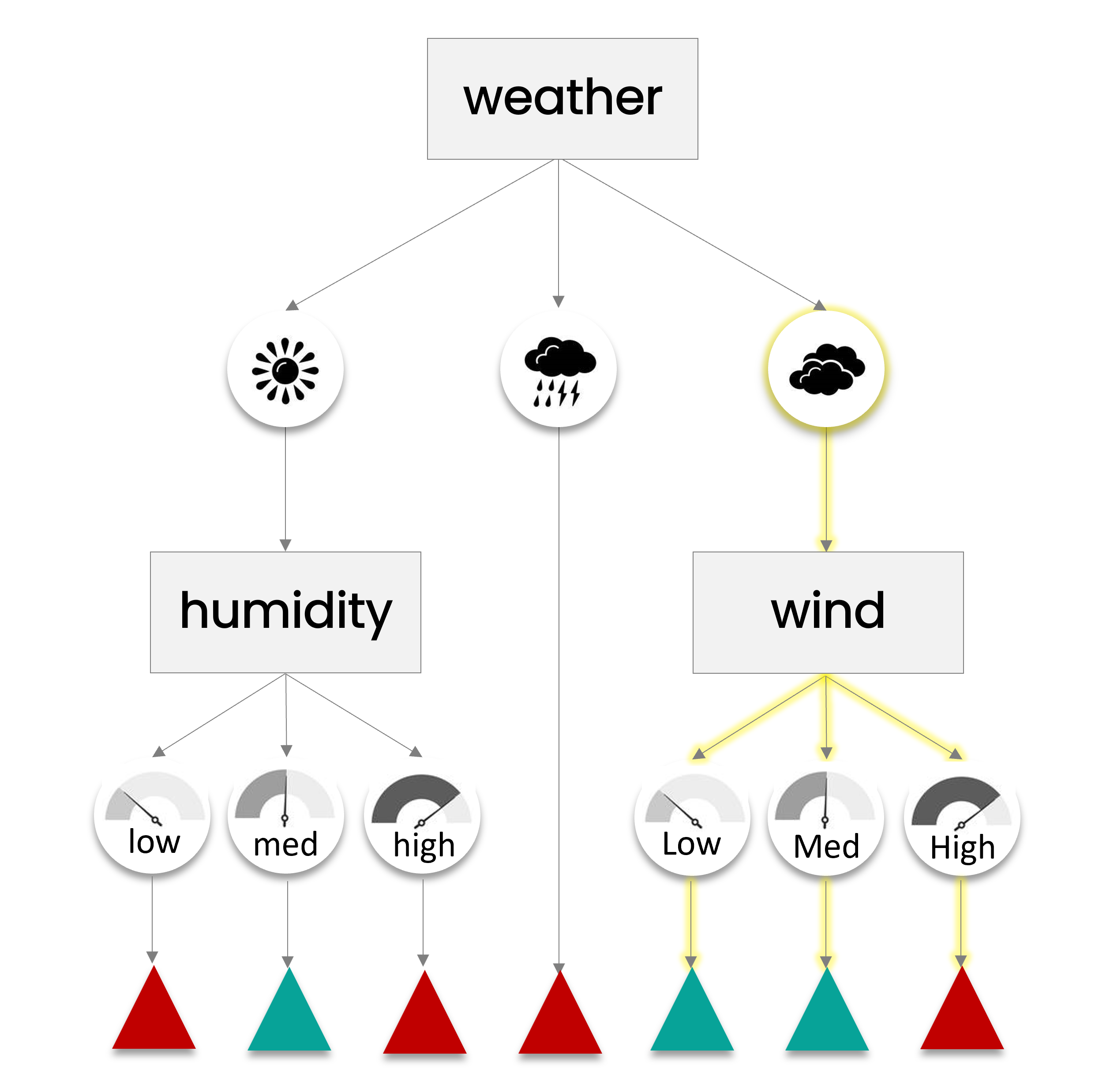 Highlighted cloudy icon with a yellow line leading to a label wind leading to the icons low, medium and high leading to outcomes desired, desired and undesired respectively
