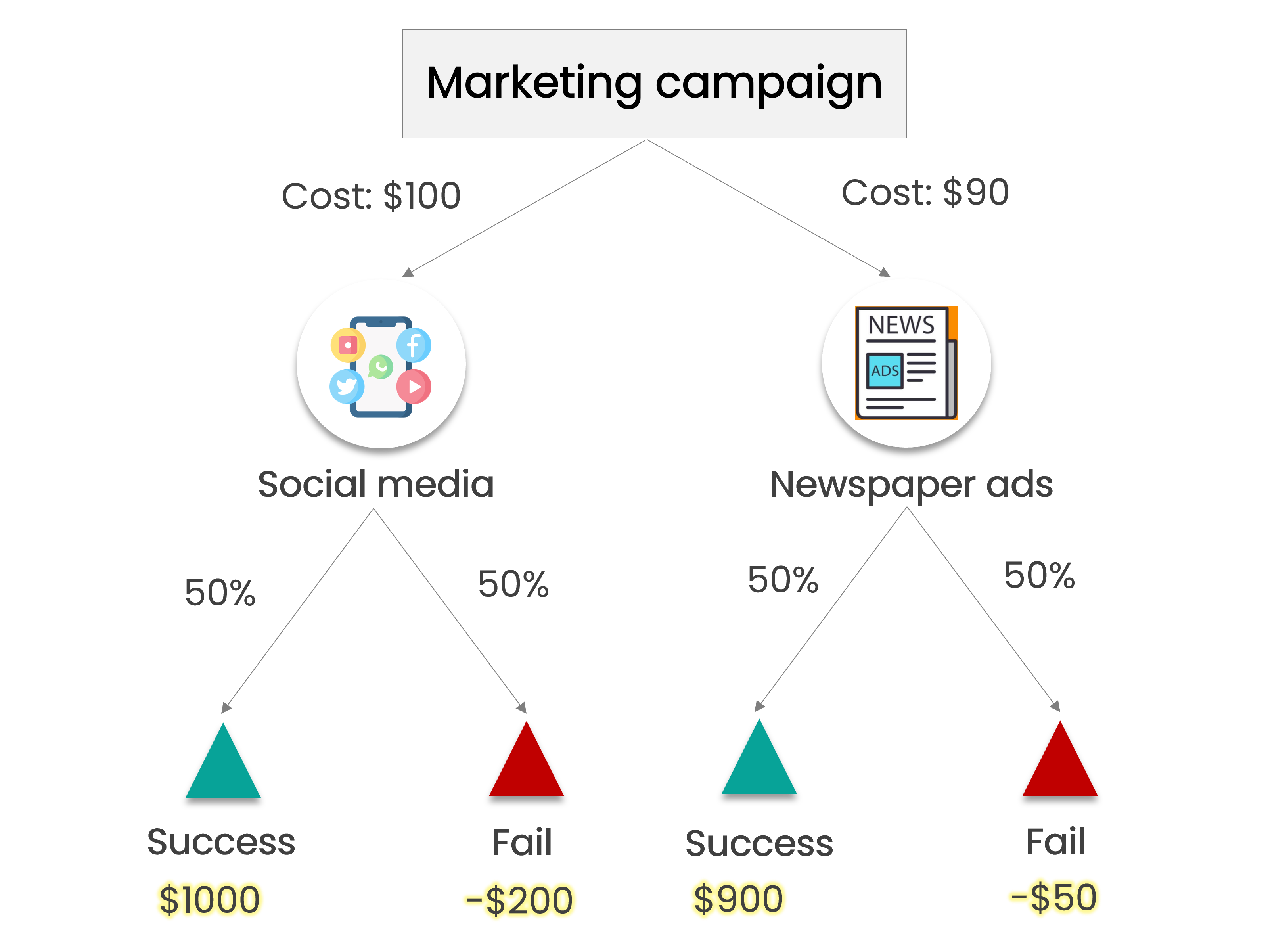 A decision tree with marketing campaign as the root node and social media and newspaper ads as alternatives. Each alternative has success represented as a green triangle and fail represented as a red triangle. The profit or loss value for each outcome is highlighted in yellow